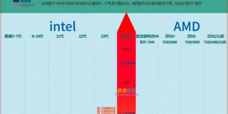 笔记本最新处理器（探寻笔记本最新处理器的突破性能和特点）