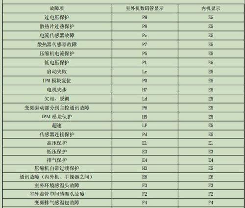 海尔空调08故障代码解析（探索海尔空调08故障）