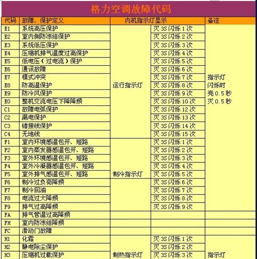 解决中央格力空调E6故障的方法（如何有效应对中央格力空调E6故障问题）