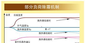 大金变频空调除霜故障的解决方法（频繁除霜的原因及其解决方案）