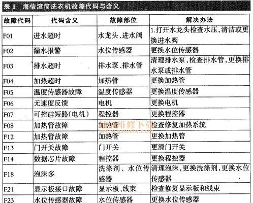 海信洗衣机F1故障原因及维修方法（探究海信洗衣机F1故障的根源及解决方案）