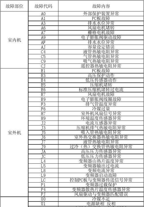 荣事达E4故障代码及其意义（了解荣事达E4故障代码）