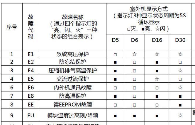 解析空调E1故障原因及修复方法（探究空调E1故障的成因）