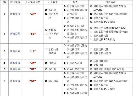 三星洗衣机故障代码dc原因及维修方法（解读三星洗衣机故障代码dc以及常见故障排除方法）