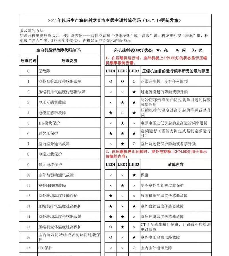 海信空调B1故障代码原因与解决办法（排查海信空调B1故障代码的常见问题及解决方法）