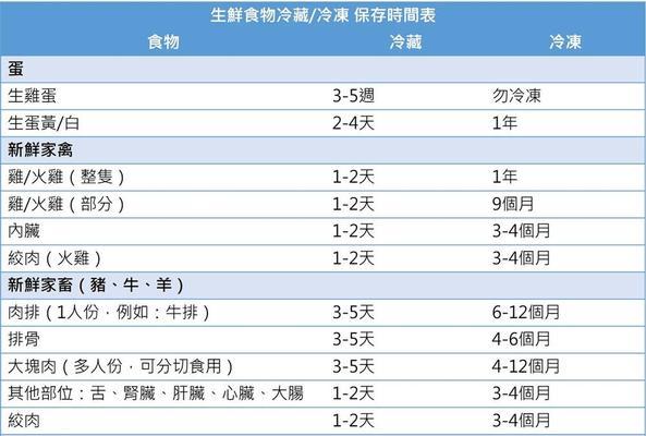 冷冻食品保存期限有多久（肉类冷冻保存的关键点及注意事项）