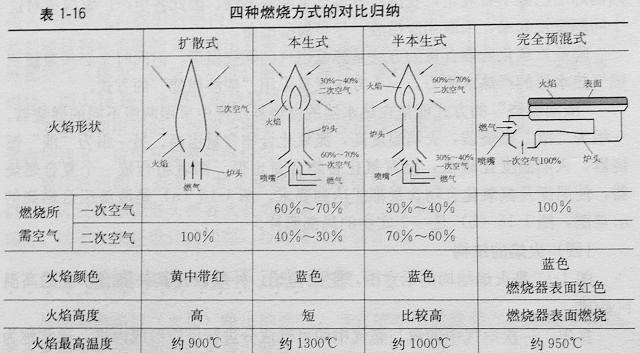 燃气灶灶台修建方法？如何确保安全和效率？