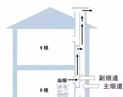 抽油烟机排烟管怎么安装？安装时应注意哪些问题？