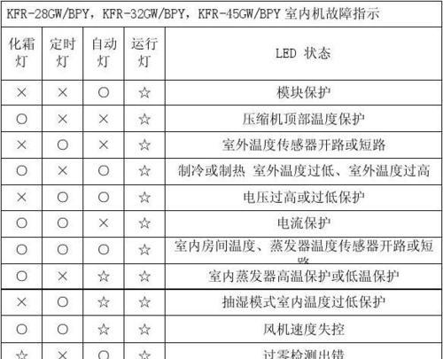 美歌空调故障代码是什么意思？如何解决常见故障？