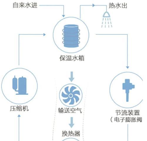 大型空气能热水器原理是什么？为什么说其实很简单？