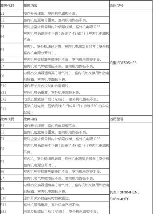 空调显示f9故障代码是什么意思？如何解决？