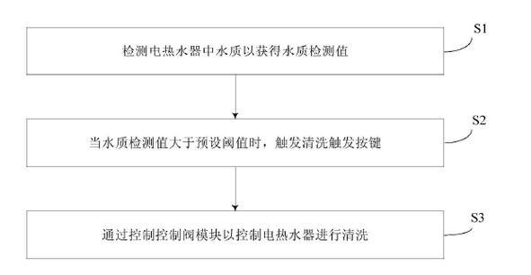 美的热水器放水清洗方法是什么？如何正确进行？