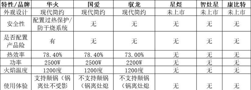 电焰灶是什么？电焰灶和燃气灶相比哪个更优？